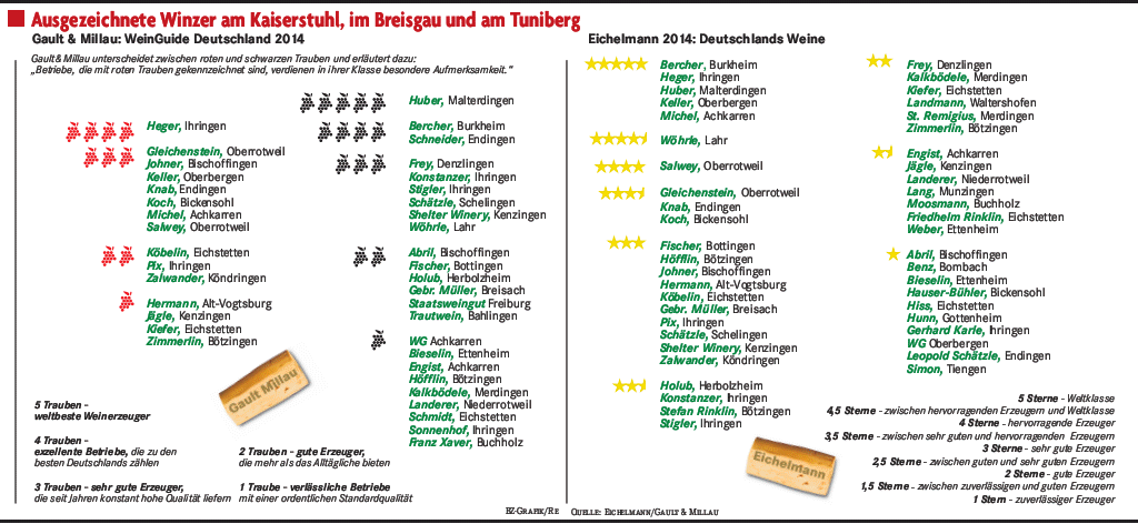 Vinbutikken.dk producenter Karl H Johner, Holger Koch, R&C Schneider og Weingut Jägle placeringer i Gault Millau og Eichelmann udgave 2014